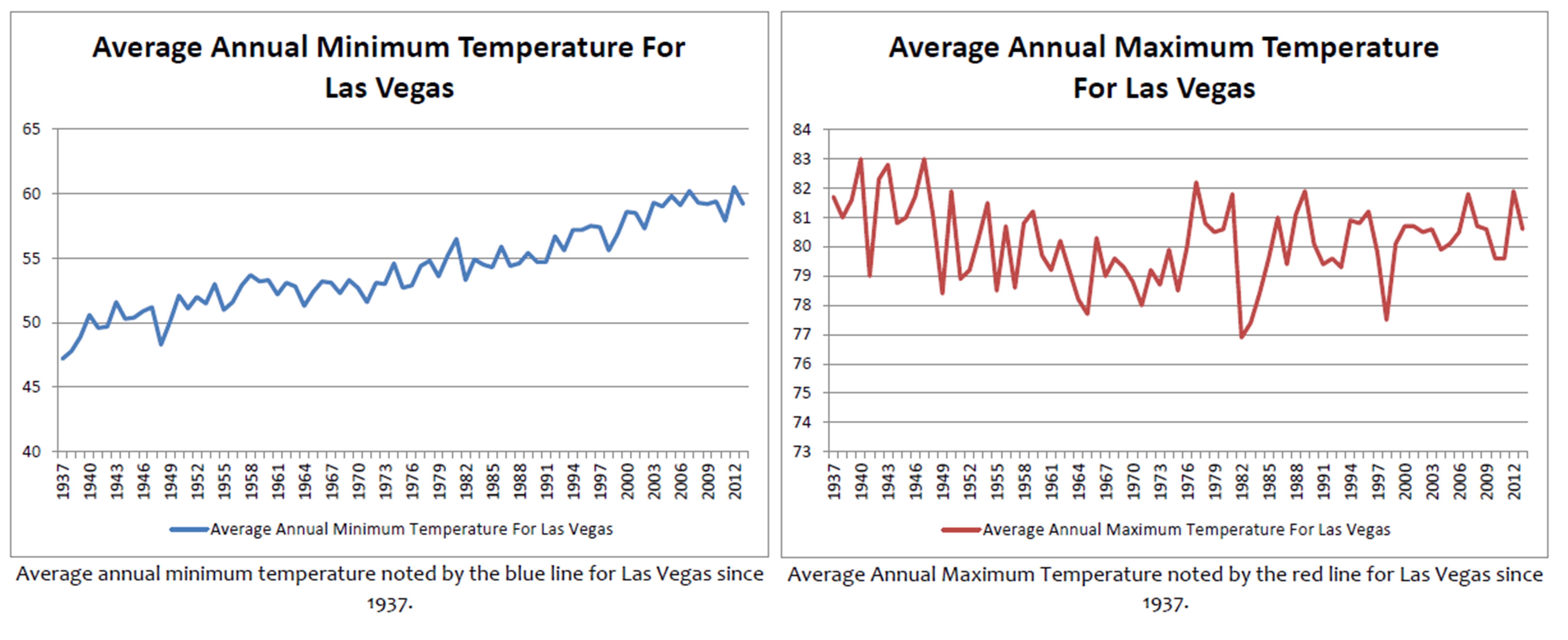 Las Vegas Weather History